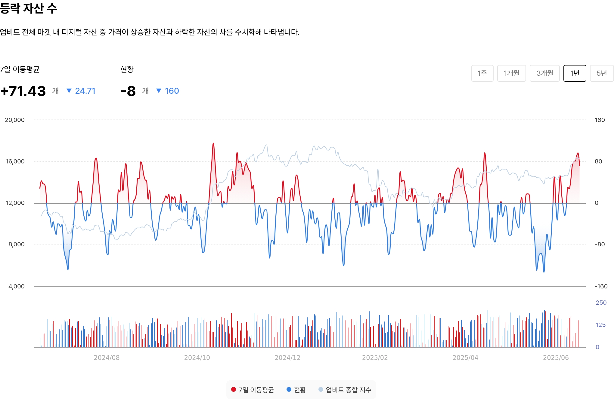 등락 자산 수