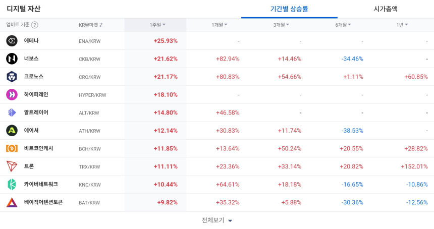  [코인 TOP 10 주간동향] 에테나·너보스 강세…'하이퍼레인' 급등세 복귀, 주간 디지털자산 특징주 주목