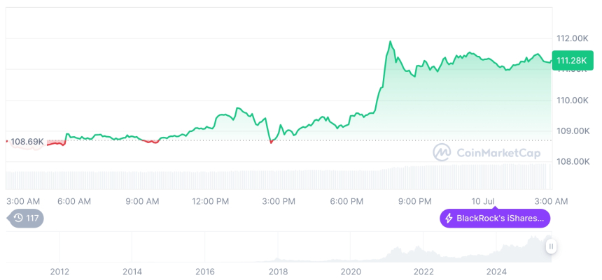  [오후 시세브리핑] 암호화폐 시장 혼조세… 비트코인 11만1천 달러, 이더리움 2,786달러