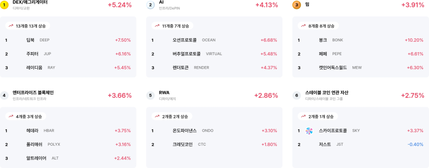 [코인 테마 랭킹] 21개 중 20개 섹터 상승세... DEX·AI·밈 테마 강세