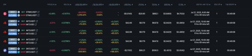 [김프 리포트] DIA 펀딩비 차익거래로 연 9%대 수익 가능…거래소별 전략은?