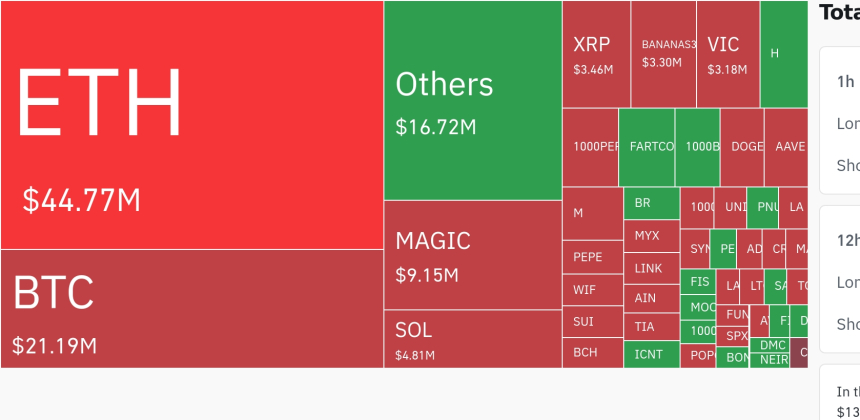 암호화폐 시장, 24시간 동안 레버리지 포지션 8,267만 달러 청산…숏 비중 67%