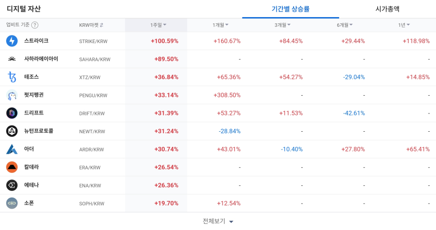  [코인 TOP 10 주간동향] 스트라이크·사하라에이아이 강세...뉴턴·펭지·테조스 상승 확대