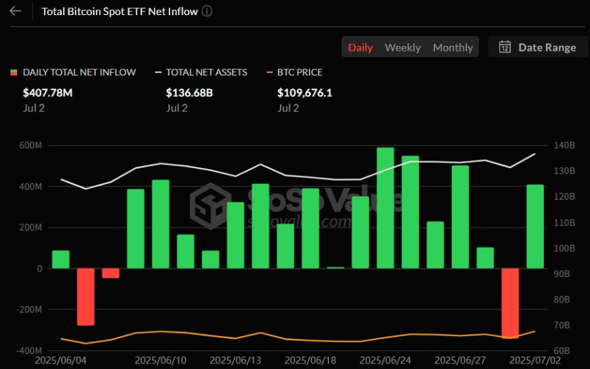  비트코인 현물 ETF, 하루 만에 4억 달러 순유입…IBIT·FBTC 거래 급증