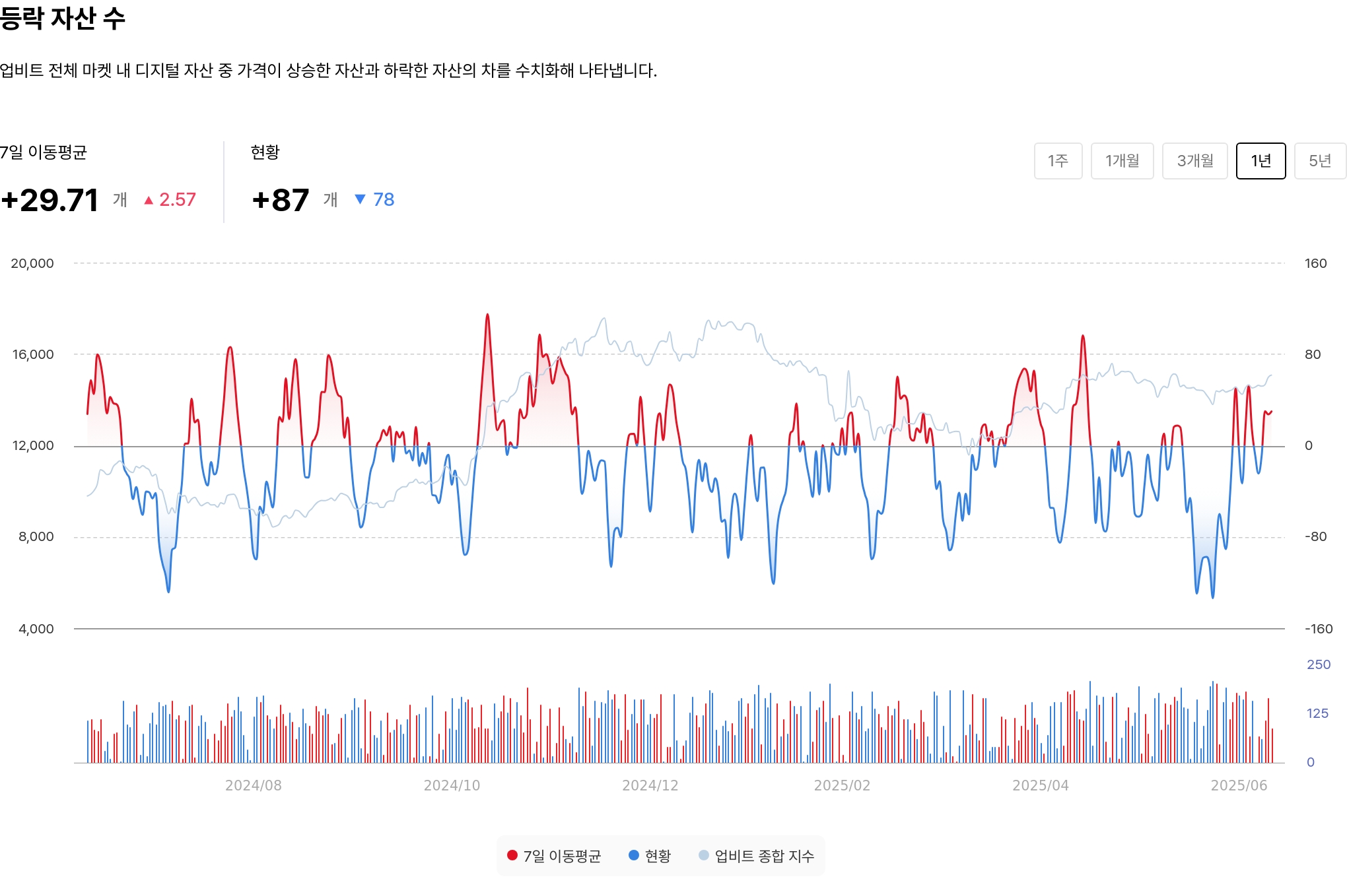 등락 자산 수