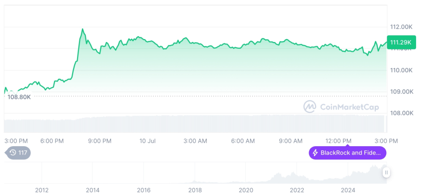  [자정 시세브리핑] 암호화폐 시장 상승세… 비트코인 111,286달러, 이더리움 2,777달러