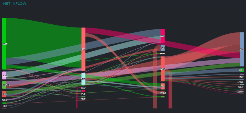 [크립토 인앤아웃] 이더리움, 자금 유입 1위로 부상…SOL·XRP 등 알트선 차익 실현 잇따라