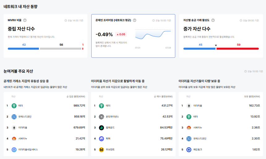  [이더 온체인] 이더리움 기반 자산 절반 '중립' 구간…저평가 자산 비중도 증가