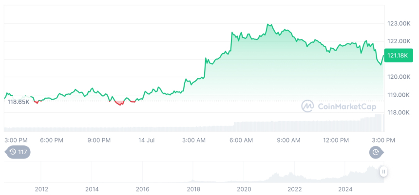  [자정 시세브리핑] 암호화폐 시장 혼조세… 비트코인 121,140달러, 이더리움 3,028달러