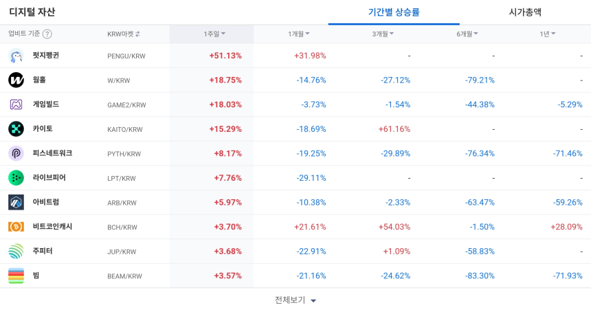 [코인 TOP 10 주간동향] 펭귄펭귄·고체인 '폭등'…GAME2·W·CRO 등 강세 종목 주목