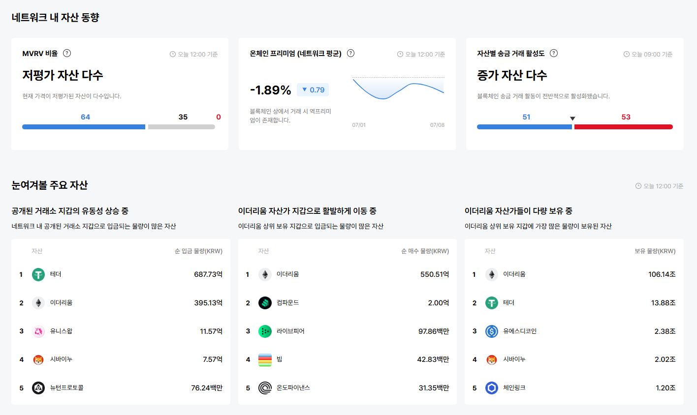 [이더 온체인] 랠리·YGG·루프링 이더리움 기반 자산 64종 저평가…온체인 프리미엄은 역전 현상