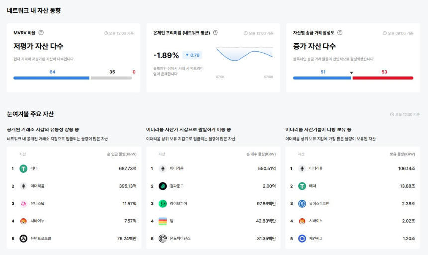 [이더 온체인] 랠리·YGG·루프링 이더리움 기반 자산 64종 저평가…온체인 프리미엄은 역전 현상