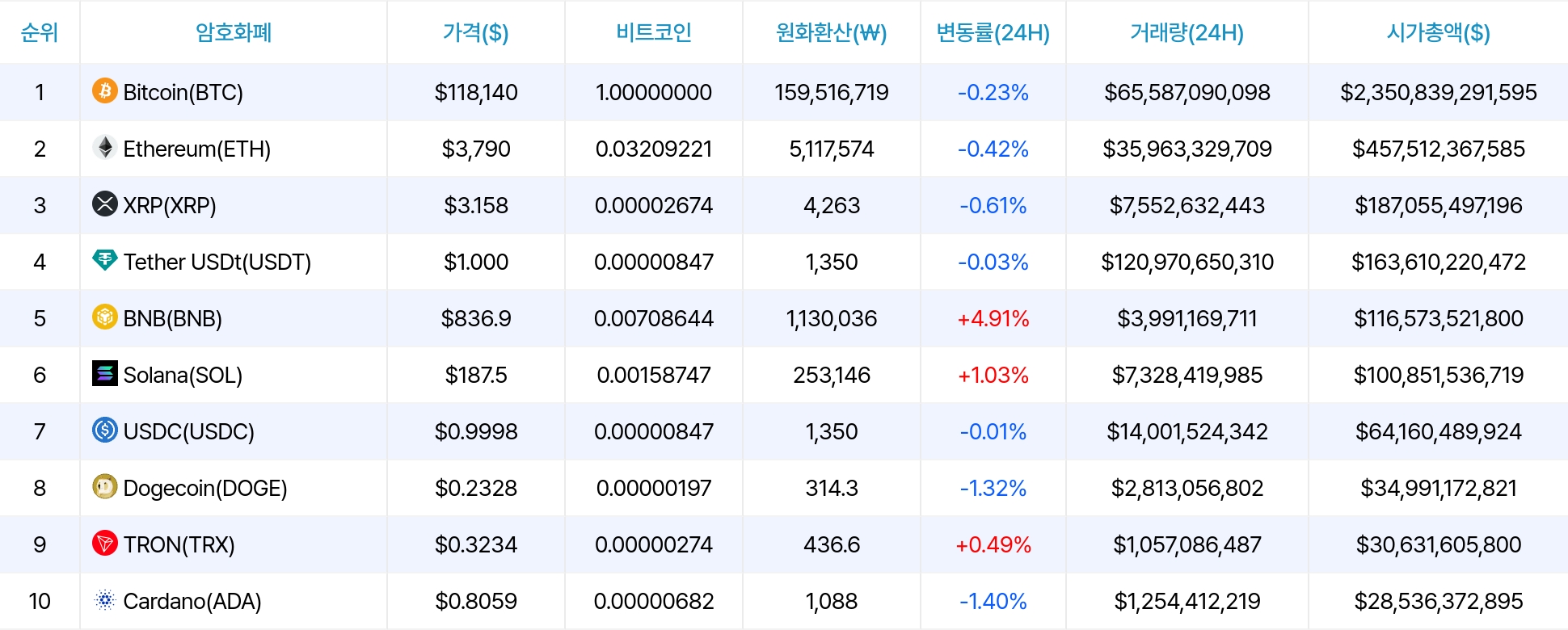 암호화폐 시세 데이터