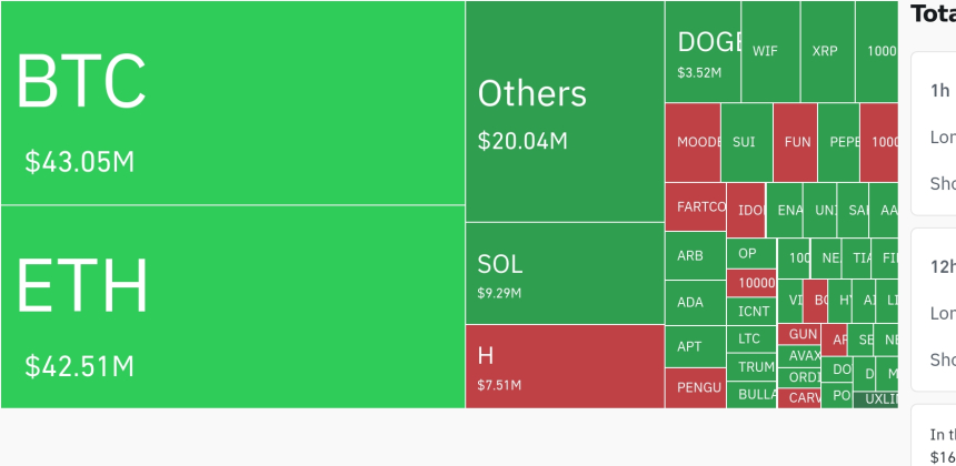 암호화폐 레버리지 시장, 하루 1억7857만 달러 청산…롱 비중 우세