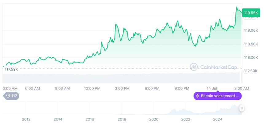  [오후 시세브리핑] 암호화폐 시장 상승세… 비트코인 11만9701달러, 이더리움 3001달러
