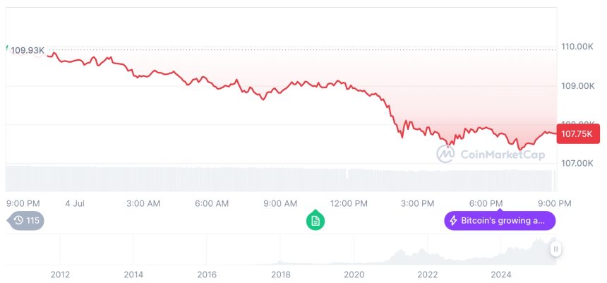  [모닝 시세브리핑] 암호화폐 시장 하락세… 비트코인 107,755달러, 이더리움 2,491달러