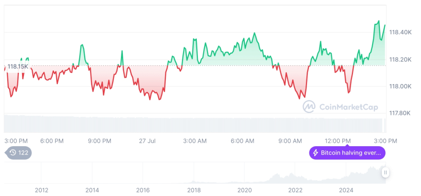  [자정 시세브리핑] 암호화폐 시장 혼조세… 비트코인 11만8천 달러, 이더리움 3,809달러