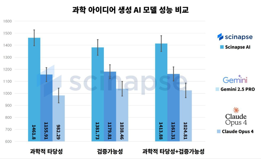 해시드가 투자 한국 스타트업, 구글 능가하는 AI 성능 입증…싸이냅스 AI 공개