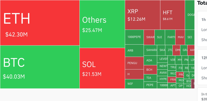 암호화폐 시장, 4시간 동안 2,755만 달러 청산…롱 포지션 비중 압도적