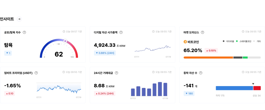 [국내장 심리 체크] 이더리움클래식·도지코인 '매우 탐욕' 유지...낮은 공포, 신중한 접근 필요