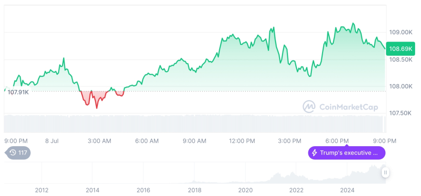  [모닝 시세브리핑] 암호화폐 시장 혼조세… 비트코인 108,682달러, 이더리움 2,601달러