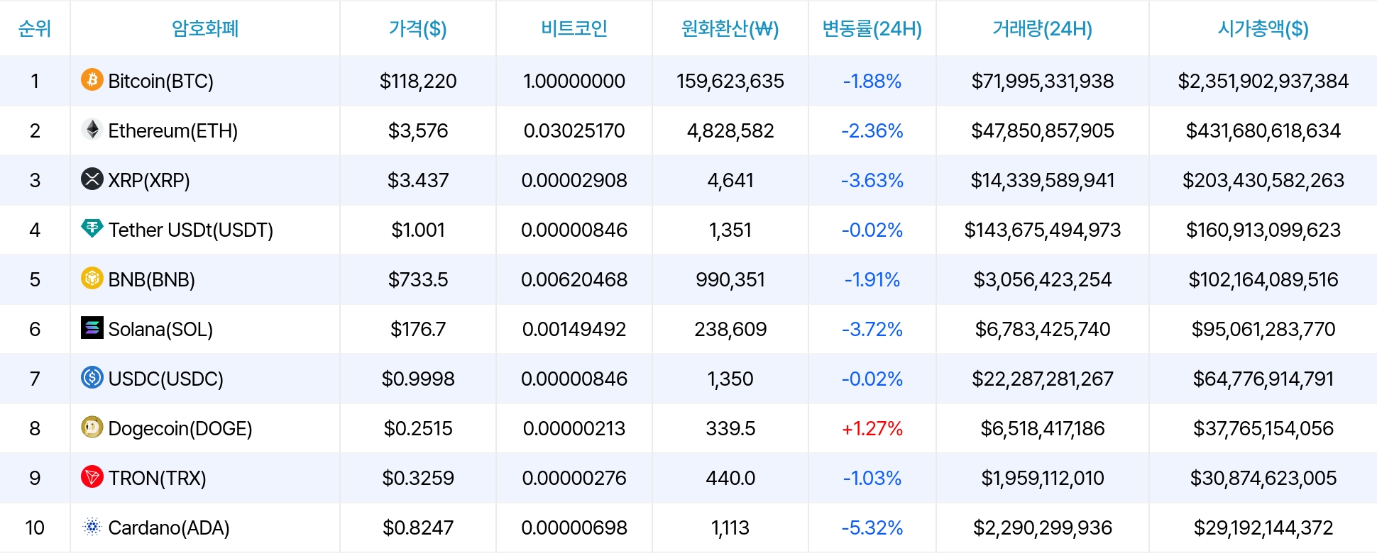 암호화폐 시세 데이터