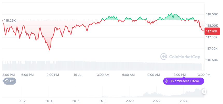 [자정 시세브리핑] 암호화폐 시장 하락세… 비트코인 117,774달러, 이더리움 3,539달러