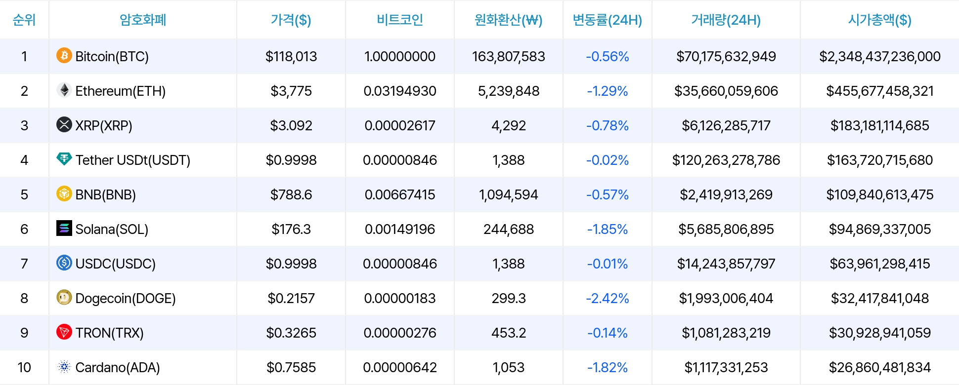 암호화폐 시세 데이터