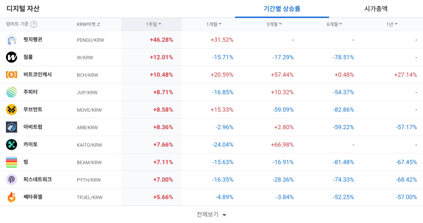 [코인 TOP 10 주간동향] 펭지펭귄·옵저버 강세…스토리지·엘프 매수 집중