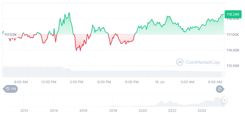  [저녁 시세브리핑] 암호화폐 시장 상승세… 비트코인 11만8천 달러, 이더리움 3,163달러
