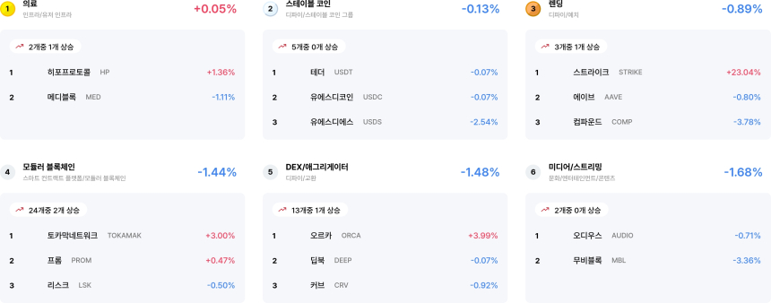 [코인 테마 랭킹] 24개 중 1개 섹터만 상승…전체 시장 하락세 속 의료 테마만 소폭 반등