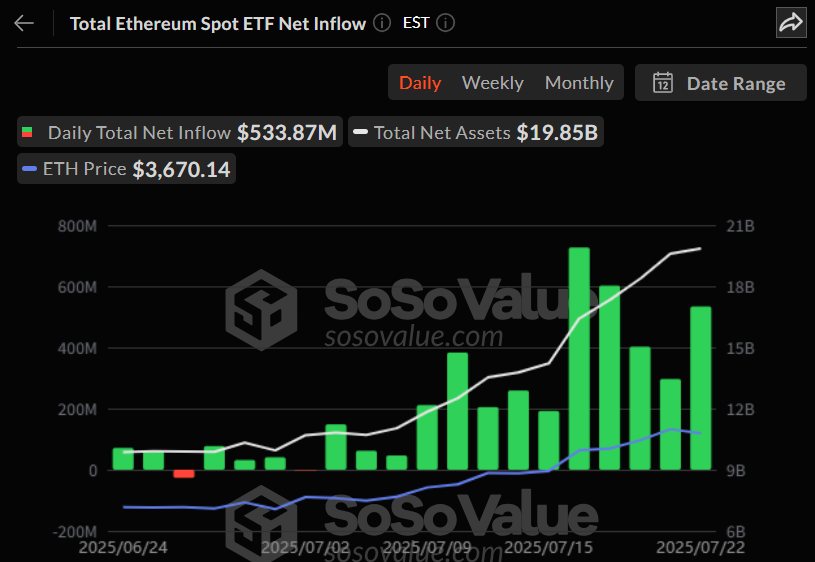  이더리움 현물 ETF, 13거래일 연속 자금 유입…역대 세 번째 규모