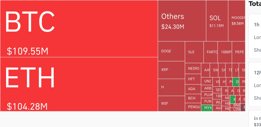 암호화폐 시장, 24시간 동안 대규모 숏 포지션 청산…BTC·ETH 상승에 3억 달러 이상 청산