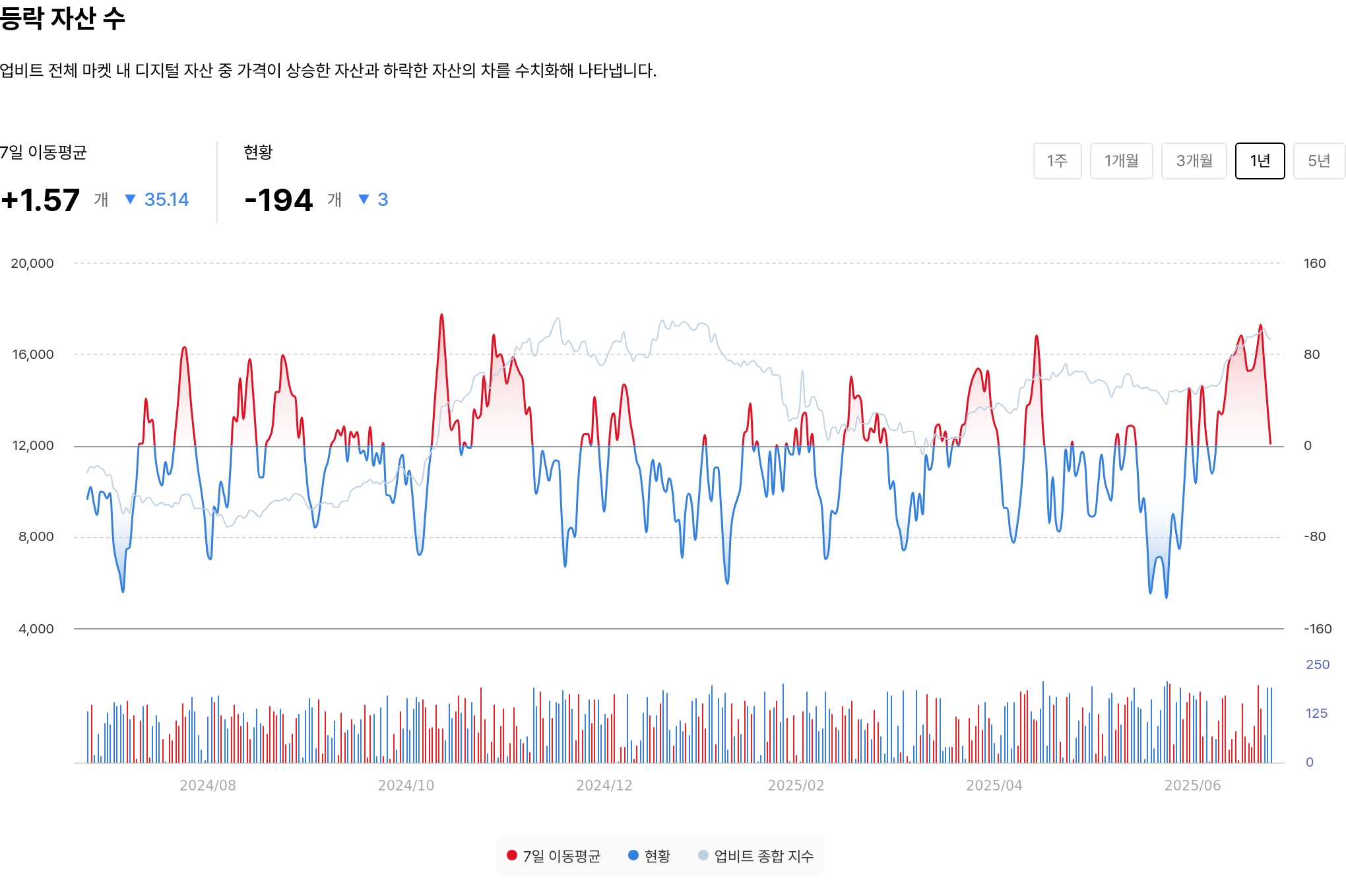 등락 자산 수