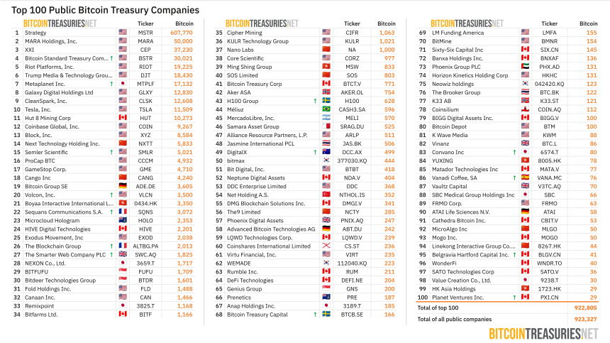  [BTC 기관 트래커] 기관 282곳, 361만 BTC 보유...BSTR 등장에 순위 지각변동