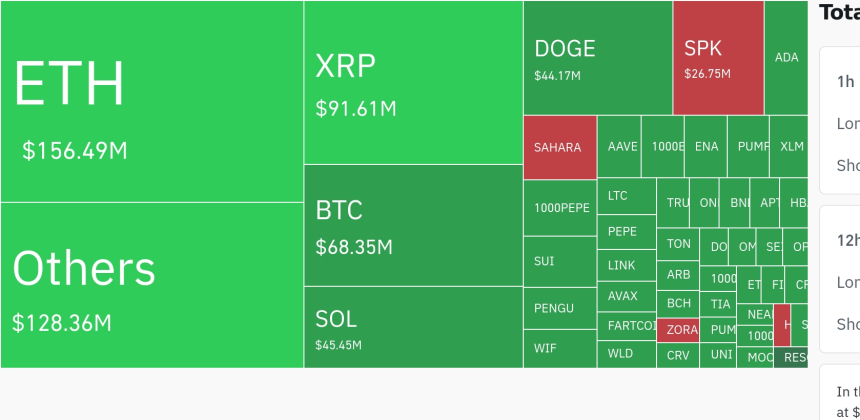  암호화폐 시장, 24시간 동안 레버리지 포지션 5억6111만 달러 청산