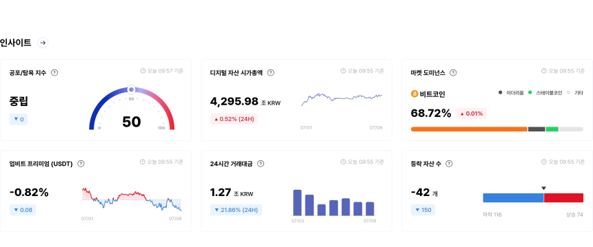 [국내장 심리 체크] 시장 방향성 탐색 지속...BONK·CRO '탐욕', MOVE·BLAST '공포'