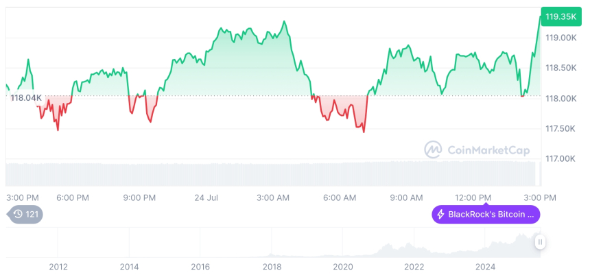  [자정 시세브리핑] 암호화폐 시장 혼조세… 비트코인 11만9천 달러, 이더리움 3,735달러