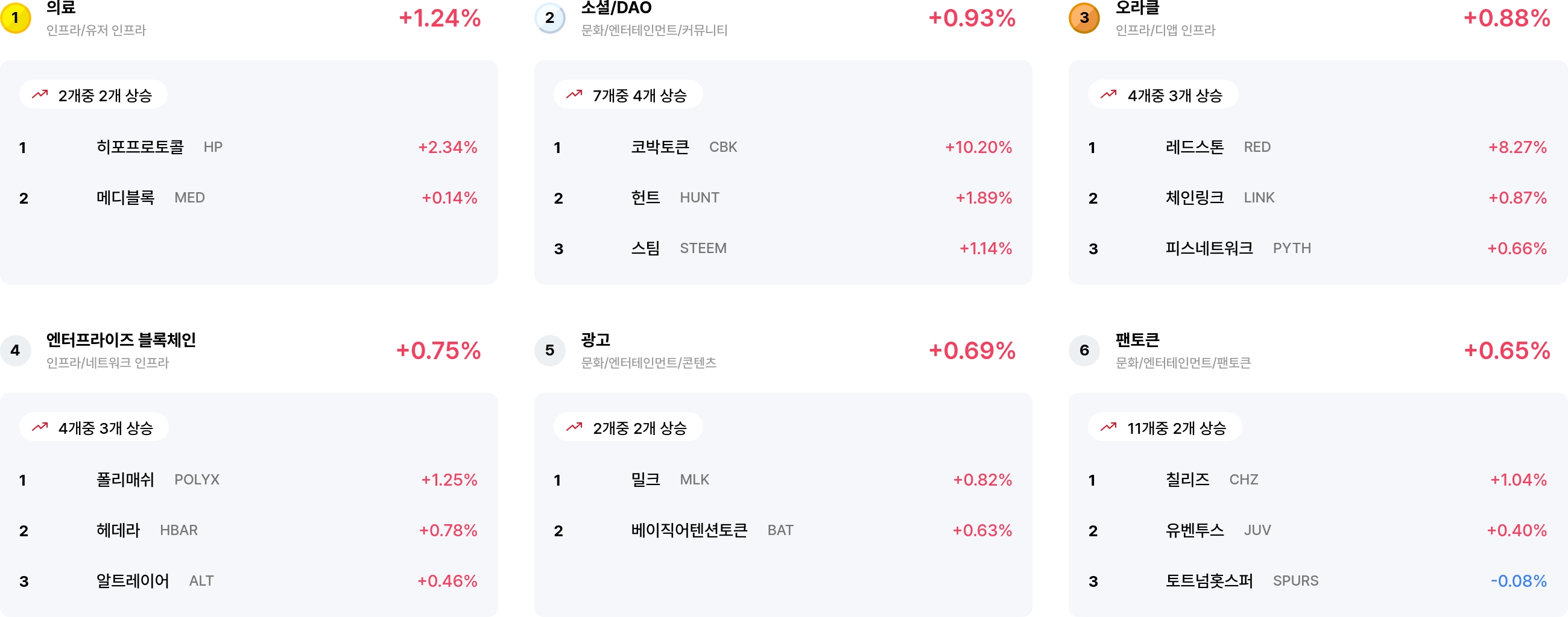 [코인 테마 랭킹] 22개 중 12개 테마 상승…의료·소셜DAO 등 강세