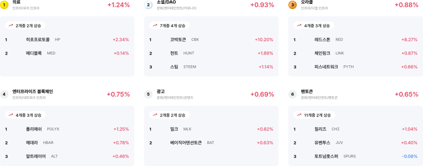  [코인 테마 랭킹] 22개 중 12개 테마 상승…의료·소셜DAO 등 강세