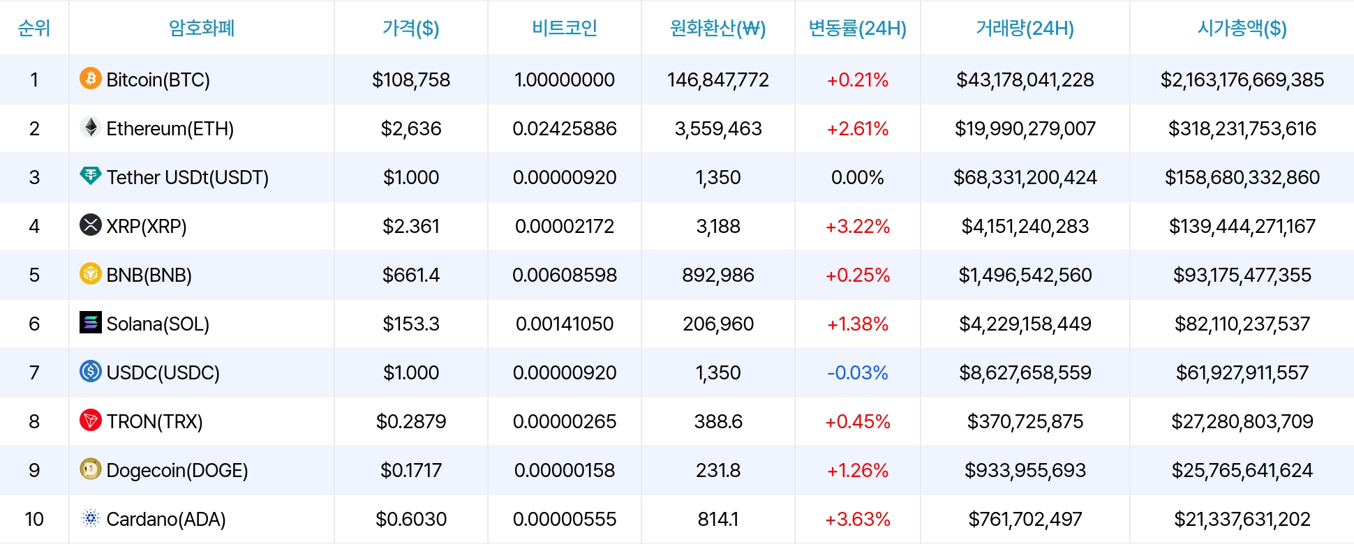 암호화폐 시세 데이터