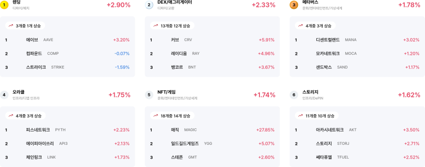[코인 테마 랭킹] 24개 중 18개 테마 상승…렌딩·DEX 등 기술 섹터 주도 반등