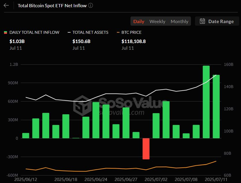  비트코인 현물 ETF에 10.3억 달러 유입…7거래일 연속 순유입