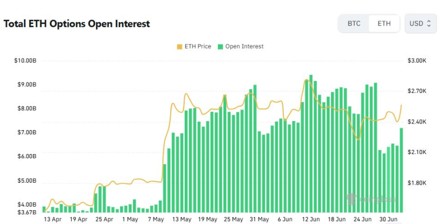 [이더 옵션 데일리] 미결제약정 72억 달러…콜옵션 강세 속 거래량 53% 급증