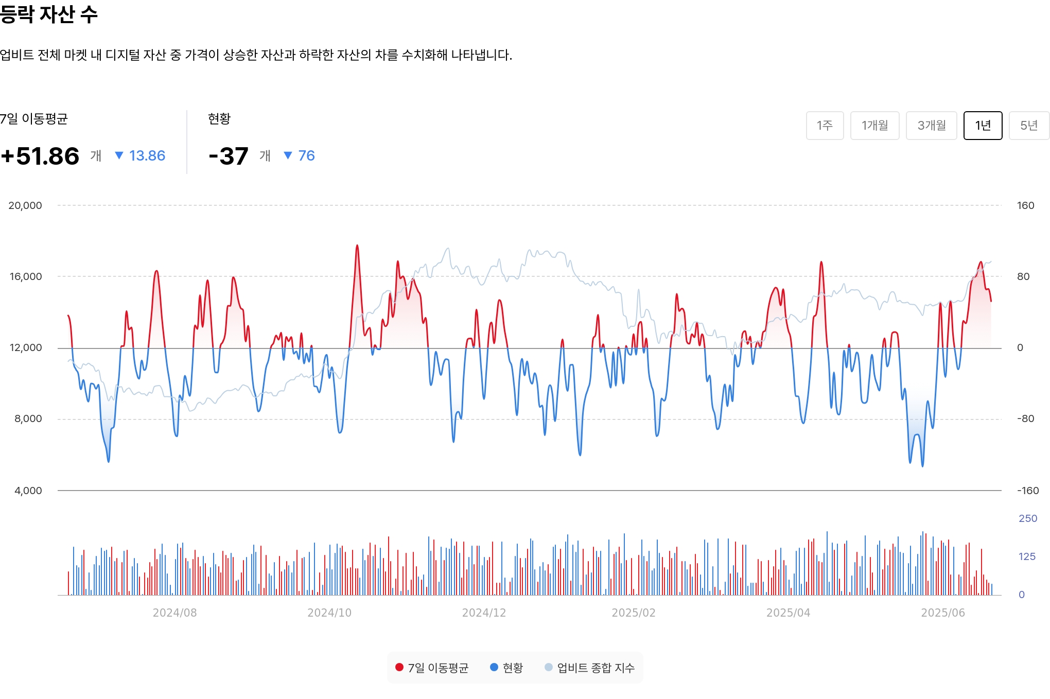 등락 자산 수