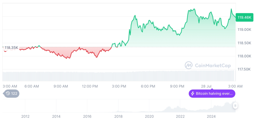  [오후 시세브리핑] 암호화폐 시장 혼조세… 비트코인 11만9천달러, 이더리움 3,887달러
