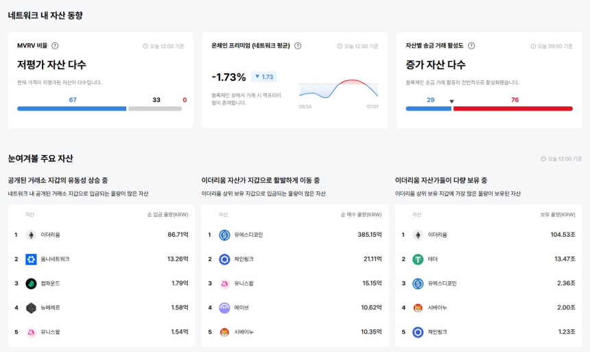  [이더 온체인] 이더리움 유출, USDC·LINK 유입…심리 분화