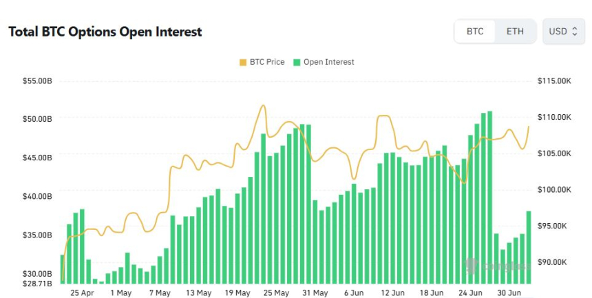 [비트 옵션 데일리] 미결제약정 381억 달러...전일比 8% ↑