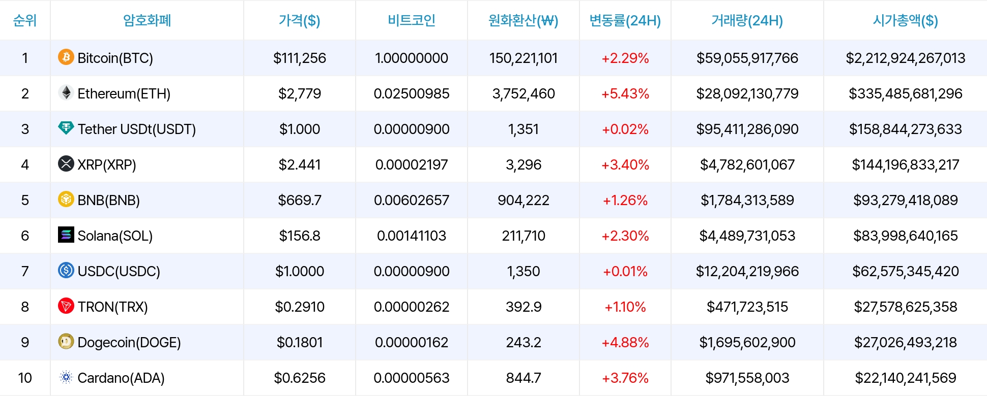 암호화폐 시세 데이터