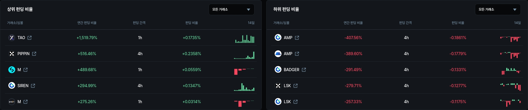 하위 펀딩 비율